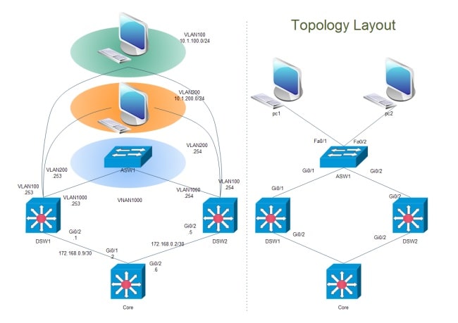 cisco network design techno-partz london